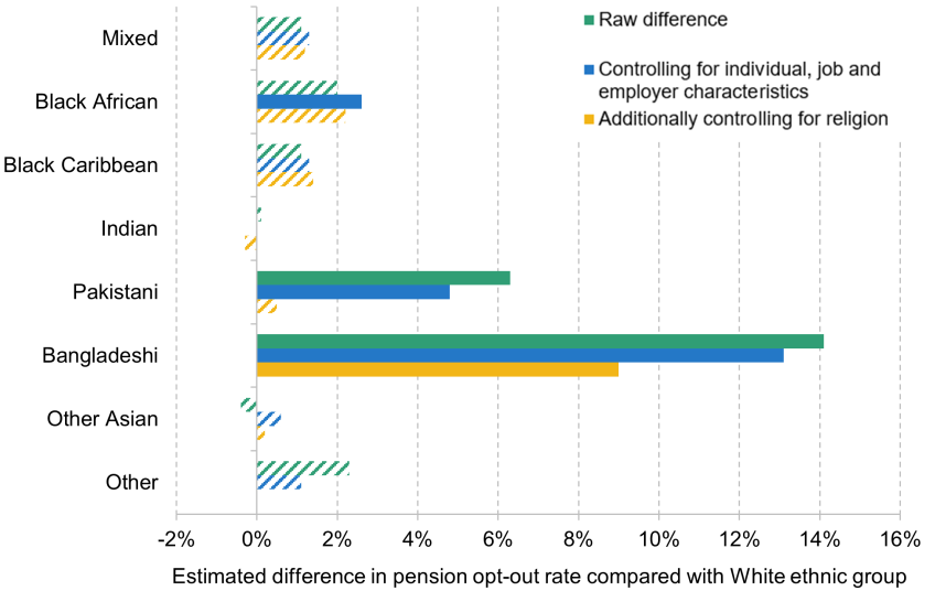 Figure 2. Percentage-point differences in pension opt-out rates of employees compared with the White ethnic group, by ethnicity
