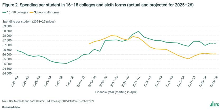 Spending per student in 16–18 colleges and sixth forms (actual and projected for 2025–26)