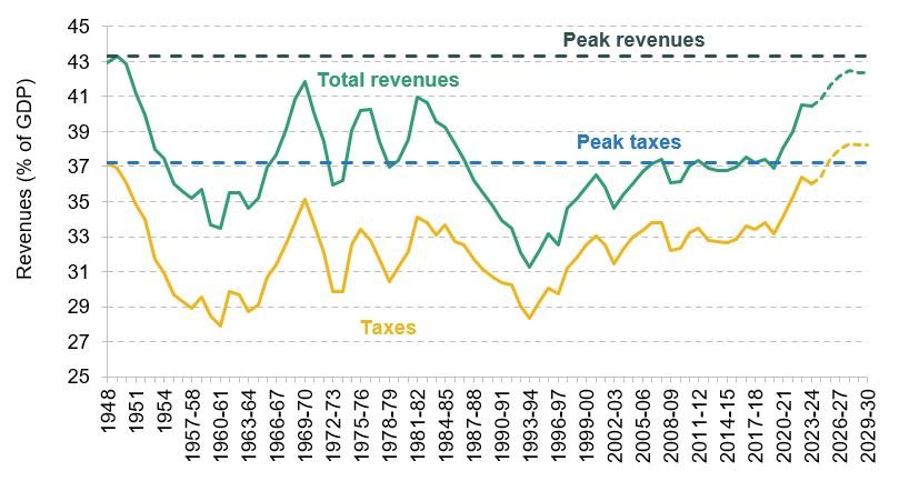 Figure 2. Total revenues and taxes in the UK