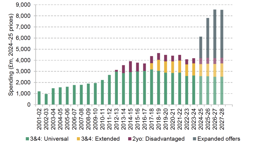 Total real-terms spending on free entitlement hours in England (£ million, 2024–25 prices)