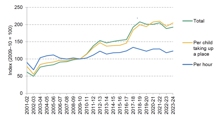 Growth in real-terms spending on the free entitlement for 3- and 4-year-olds (indexed 2009–10 = 100)