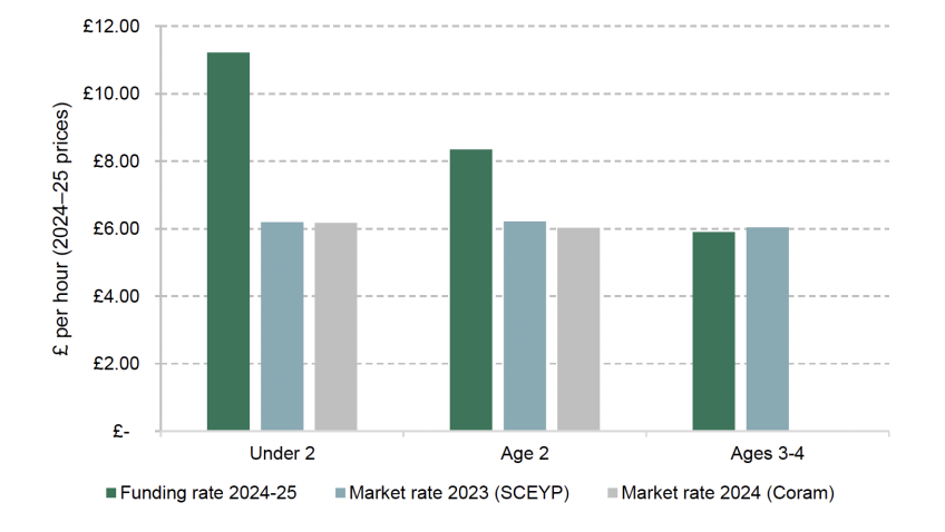 Free entitlement funding rates in comparison to market prices (2024–25 prices)