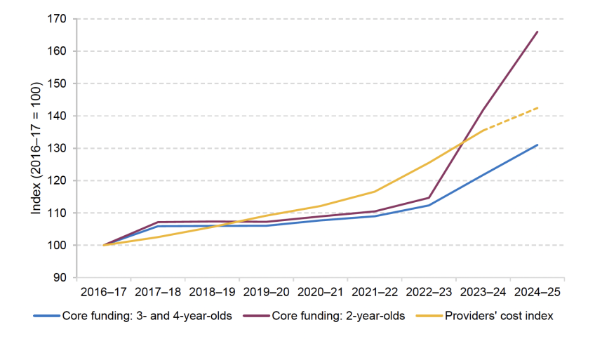 Growth in core hourly funding and providers’ costs for 3- and 4-year-olds and 2-year-olds, indexed to 2016–17