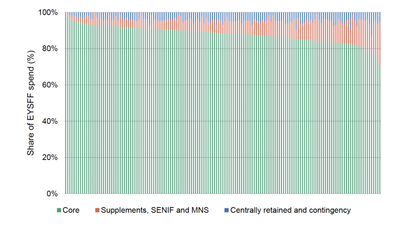 Composition of spending under the EYSFF, by local authority