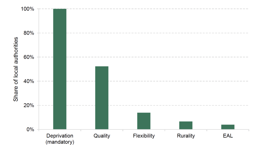 Use of supplements for entitlements for 3- and 4-year-olds by local authorities