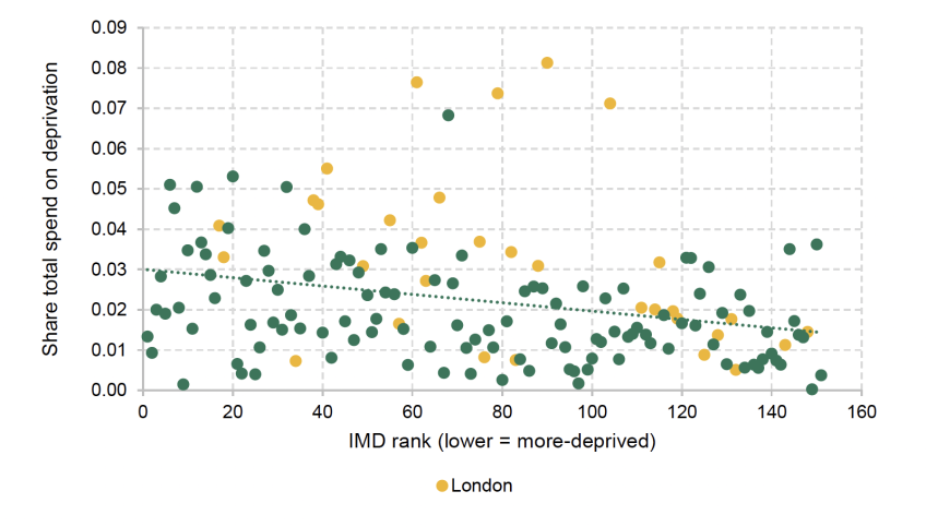 Value of deprivation supplement by local authority IMD