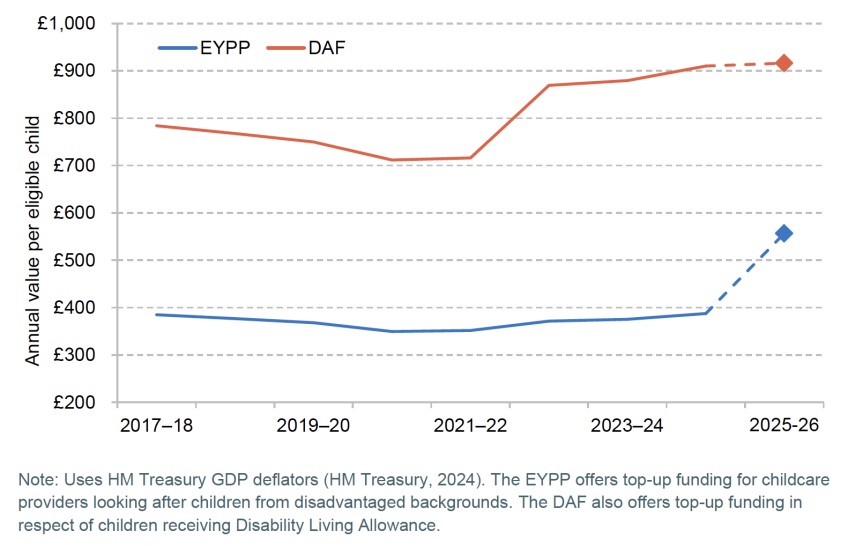 Real-terms funding for the early years pupil premium and disability access fund