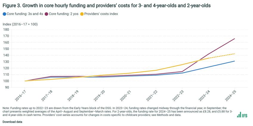 Figure 3. Growth in core hourly funding and providers’ costs for 3- and 4-year-olds and 2-year-olds