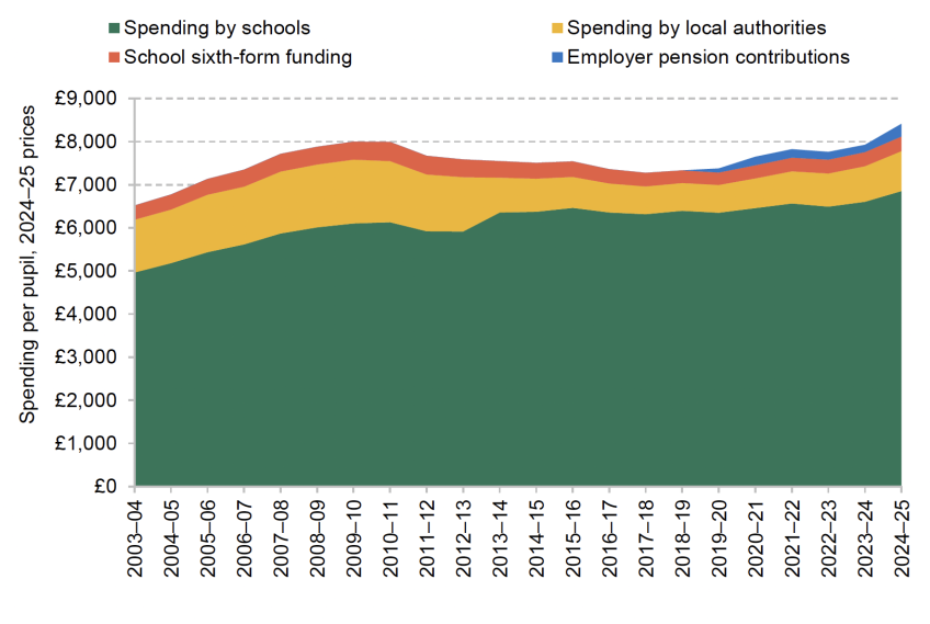 Total school spending per pupil by component (2024–25 prices)