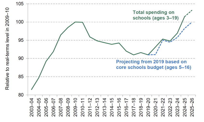 Growth in school spending per pupil and costs between 2019 and 2024–25 under various definitions