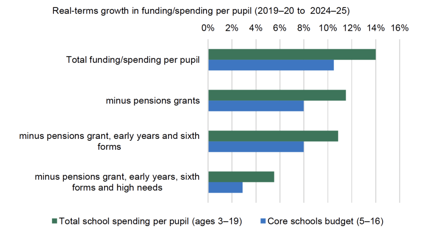 Growth in school spending and funding per pupil between 2019–20 and 2024–25 under various definitions