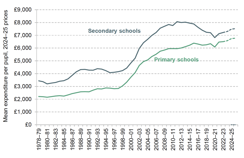Primary and secondary per-pupil spending by schools, actual up to 2022–23 and forecasts up to 2025–26