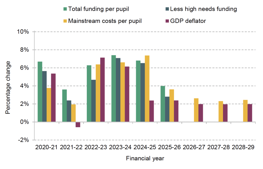 Estimated growth in school costs and funding over time by component, actual spending plans up to 2025–26