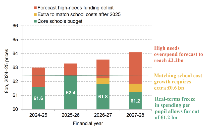 Figure 3.6. Plans and potential increases in schools budget, 2024–25 to 2027–28
