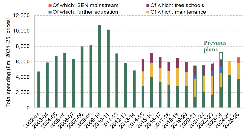 Education capital spending in England over time, actual and plans in 2024–25 prices