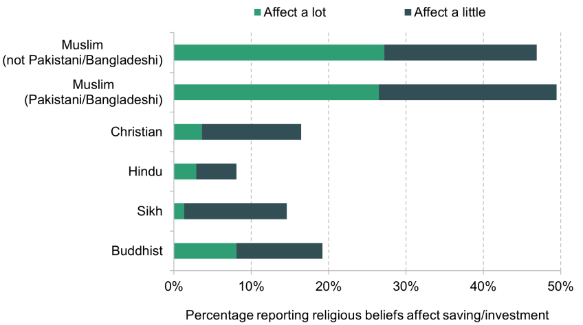 Figure 4. How religious beliefs reportedly affect saving and investment decisions, by religion