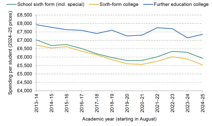 Funding per student in further education colleges, sixth-form colleges and school sixth forms