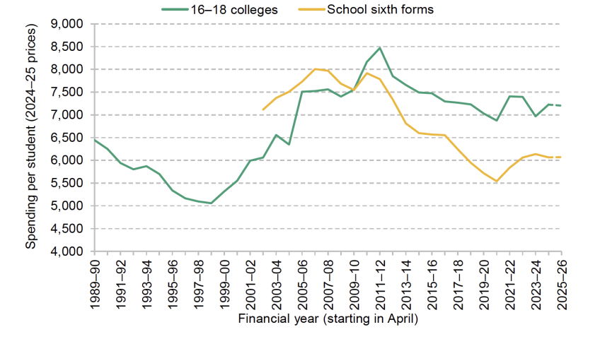 Spending per student in 16–18 colleges and sixth forms (actual and projected for 2025–26)