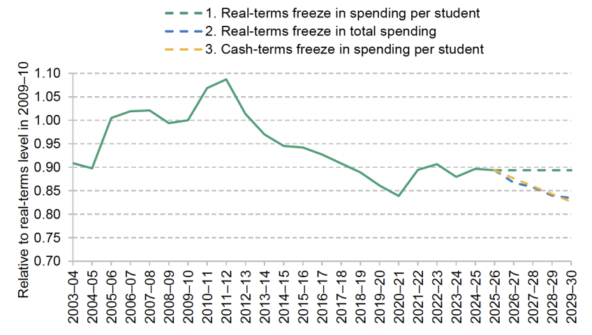 Projecting options for 16–18 education spending per student after 2025