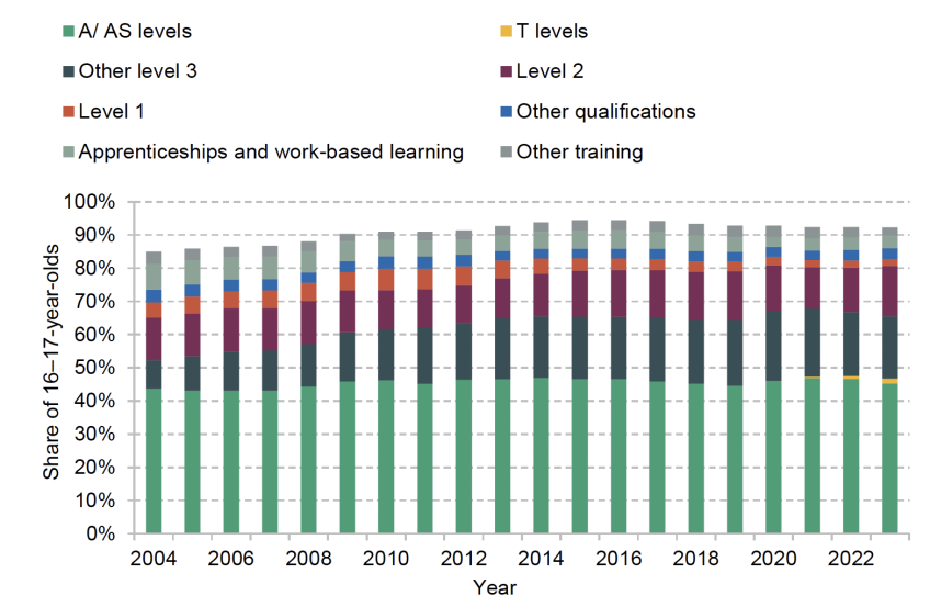 Participation in education, apprenticeships and wider training by 16–17-year-olds in England