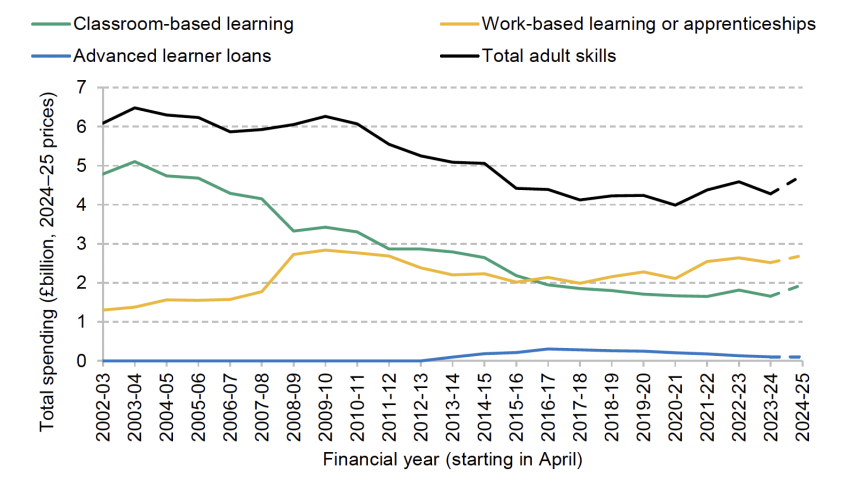 Public spending on adult education and skills (actual and projected for 2024–25)