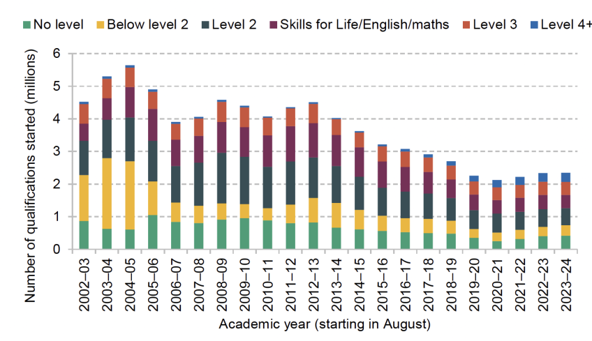 Participation in classroom-based further education qualifications by adults (19+) in England