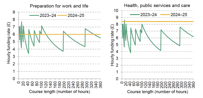 Hourly funding rate for ‘Preparation for work and life’ and ‘Health, public services and care’ courses