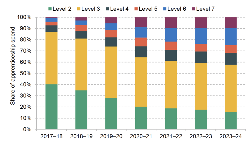 Share of apprenticeship budget spent on each apprenticeship level
