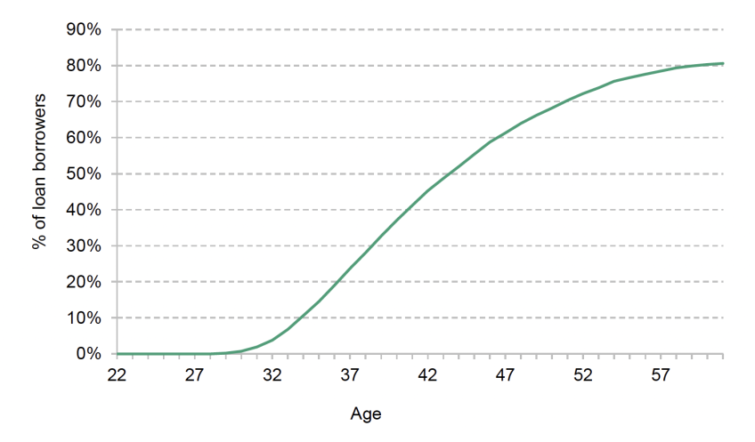Proportion of borrowers who would have made higher repayments by each age if fee freeze was allowed to expire in 2025–26 compared with continued freeze