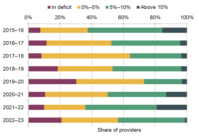 Distribution of in-year surpluses and deficits, by academic year