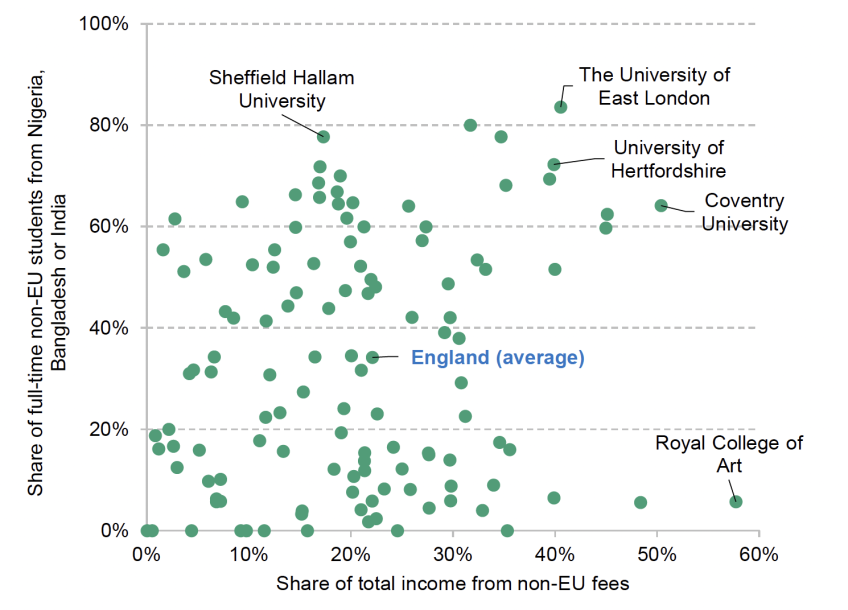 Share of total income from tuition fees charged to non-EU students in 2022–23, and share of these students who were from Nigeria, Bangladesh or India in 2022–23