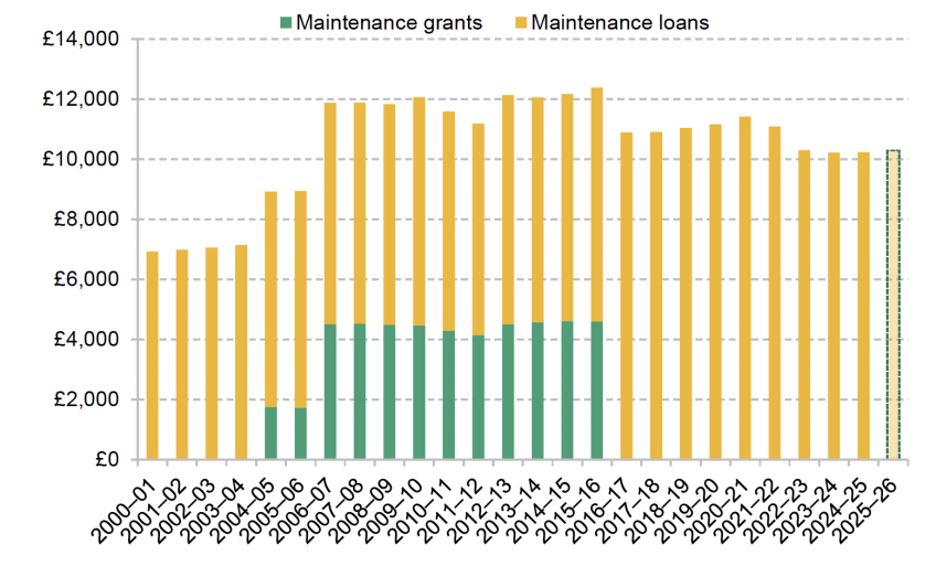 Maximum maintenance support entitlements per year for students living away from home, outside London, 2024–25 prices