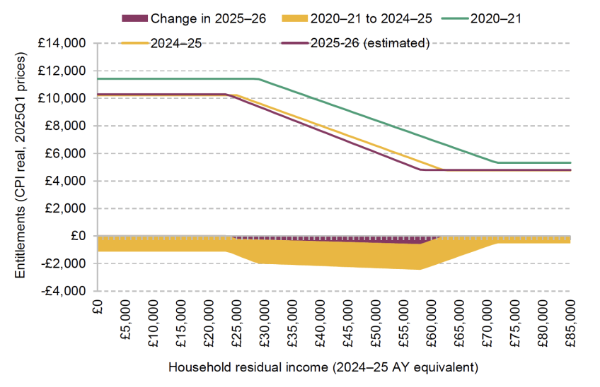Maintenance loan entitlements by household income in different academic years