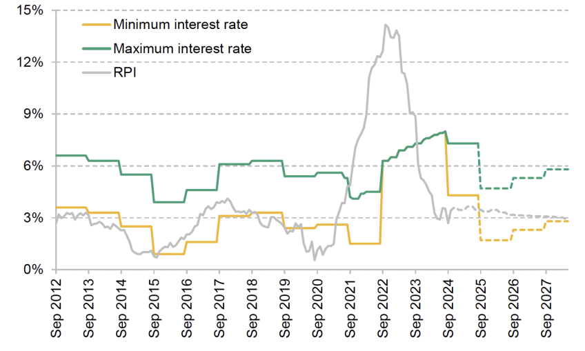 Minimum and maximum interest rates charged on Plan 2 student loans since 2012–13