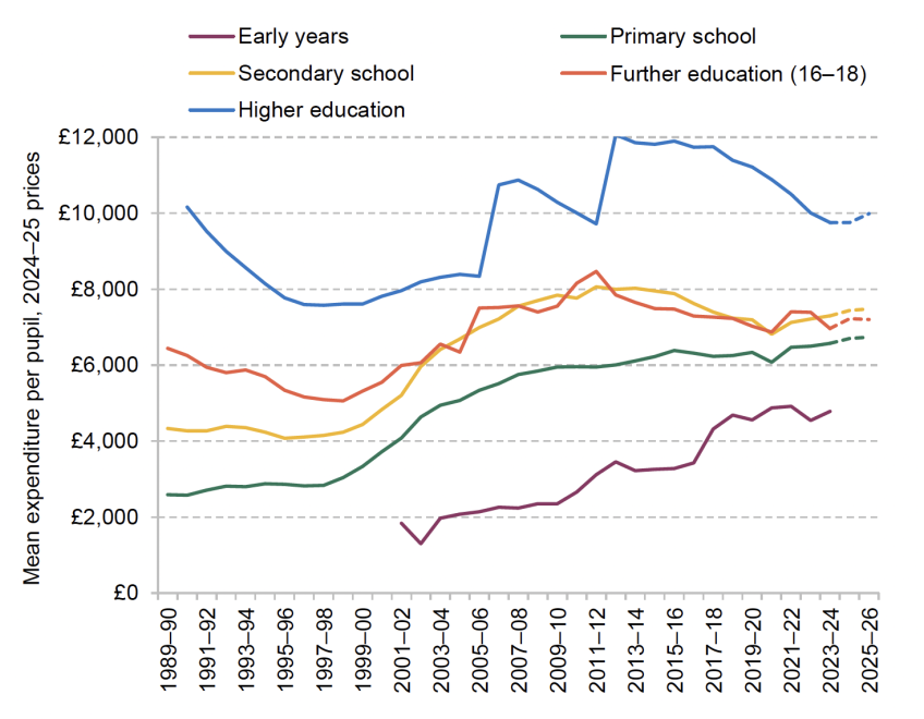 Spending per pupil or student per year at different stages of education (2024–25 prices)