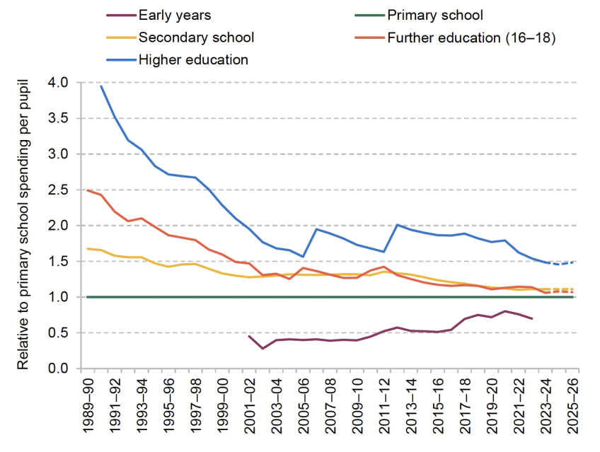 Relative spending per pupil or student per year at different stages of education (primary school spending per pupil = 1)