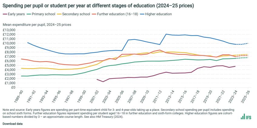 Spending per pupil or student per year at different stages of education (2024–25 prices)