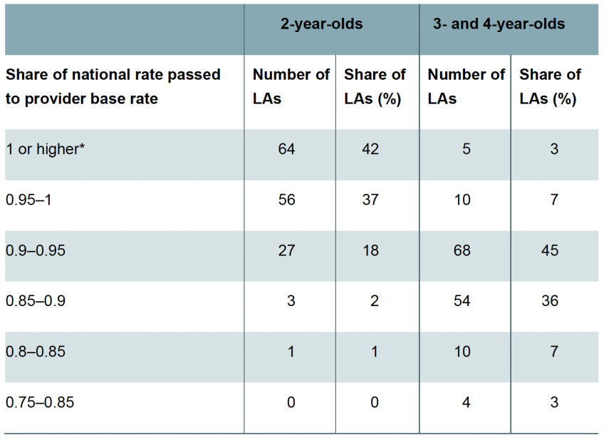 Core rates under EYSFF versus EYNFF for 2023–24