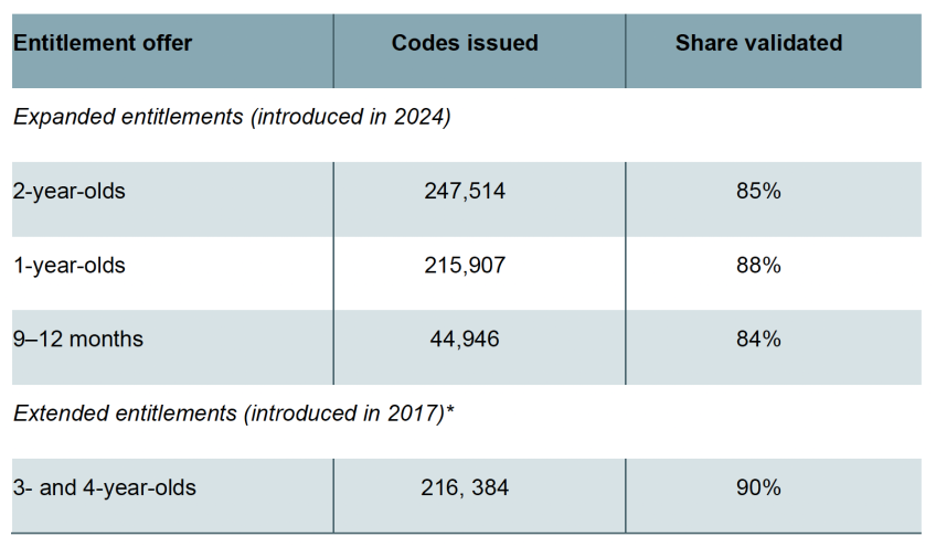 Codes issued and validated by entitlement and age of child for first term of eligibility in England