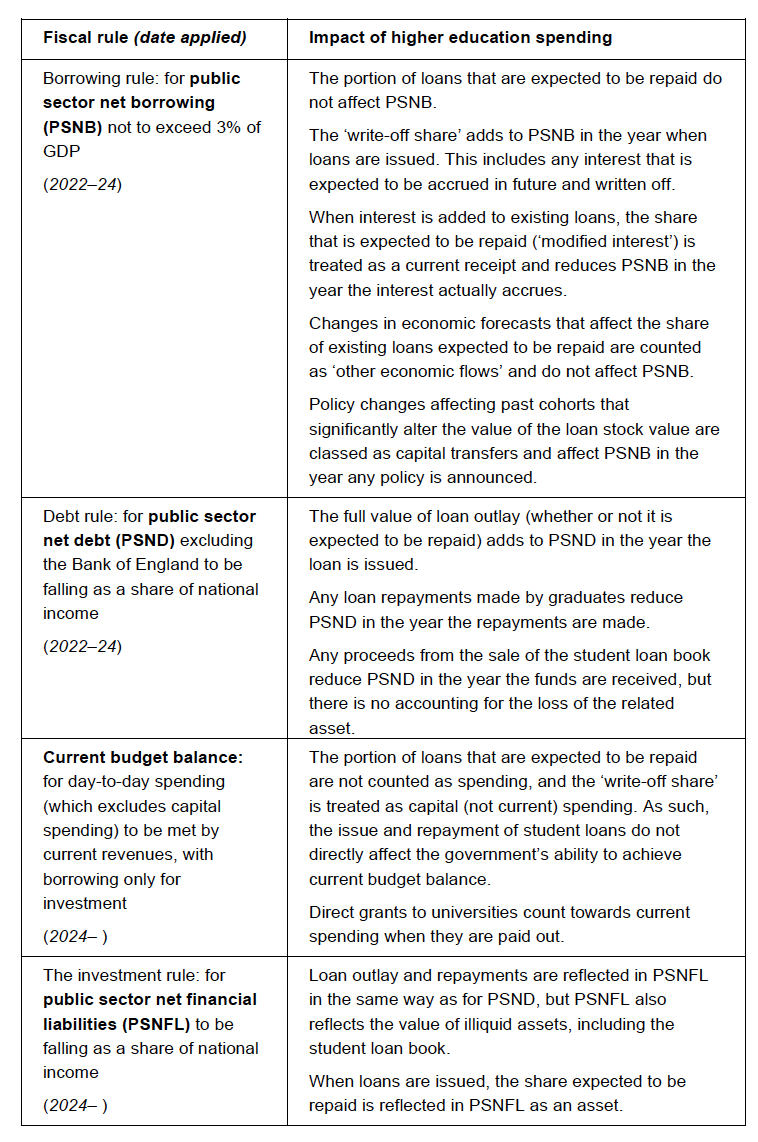Fiscal rules, and how higher education spending affects different measures