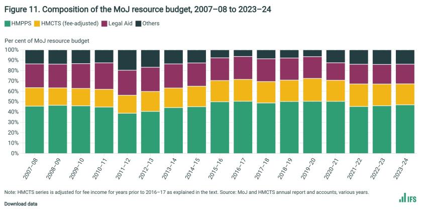 Composition of the MoJ resource budget, 2007–08 to 2023–24