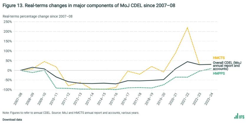 Real-terms changes in major components of MoJ CDEL since 2007–08