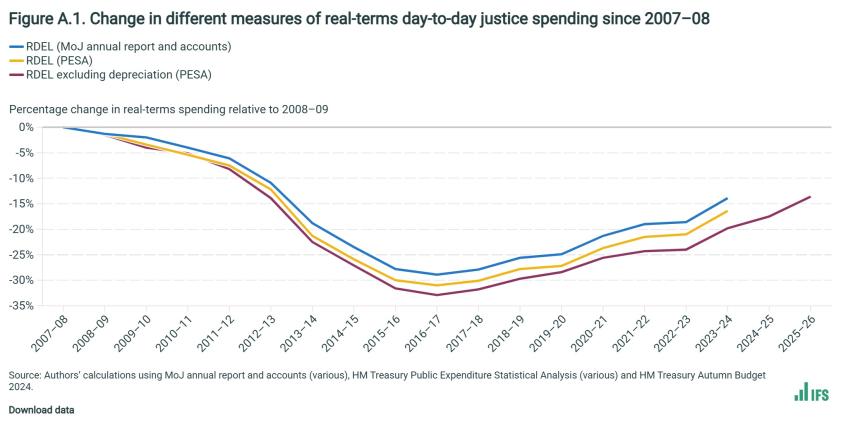 Change in different measures of real-terms day-to-day justice spending since 2007–08