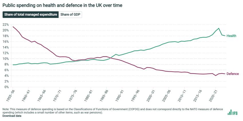 Public spending on health and defence in the UK over time
