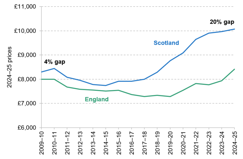 Figure 4.2. Schools and early years spending per pupil for Scotland and England (2024–25 planned)