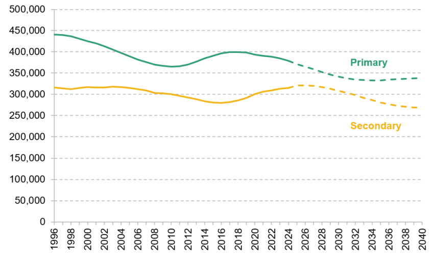 Figure 4.5. Actual and forecast pupil numbers by school type