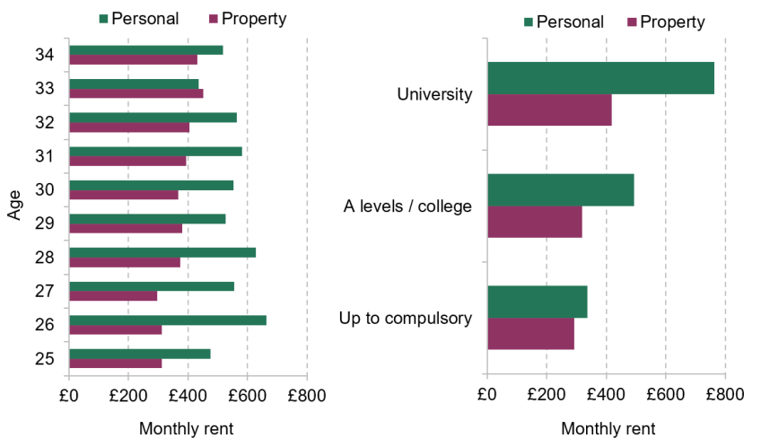 Figure 17. Mean predicted monthly private rents that would be paid by 25- to 34-year-old co-residers, based on (a) personal and (b) property characteristics, by age and education