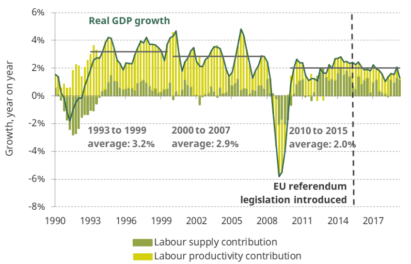 Figure 2.1. UK real economic growth, year on year