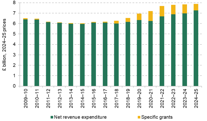 Figure 4.1. Total spending on schools in Scotland (2024–25 planned)