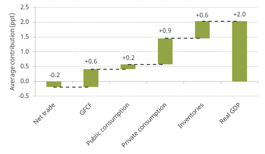 Panel A. 2010Q1 to 2015Q4